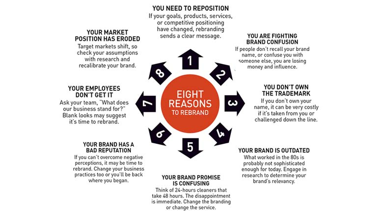 Refresh your Brand (Rebranding) - visual presentations