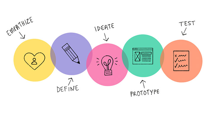 Design Thinking