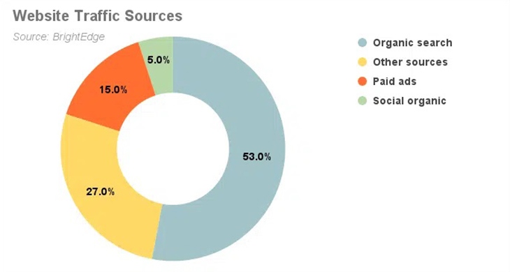 Digital Marketing Strategies